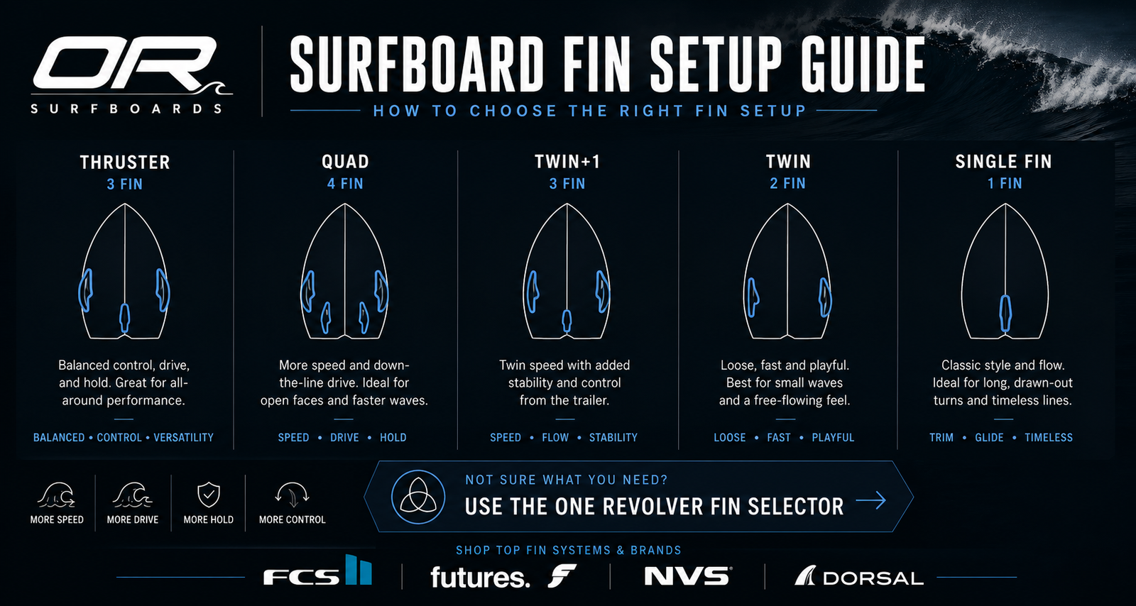 How to Choose the Right Surfboard Fin Setup